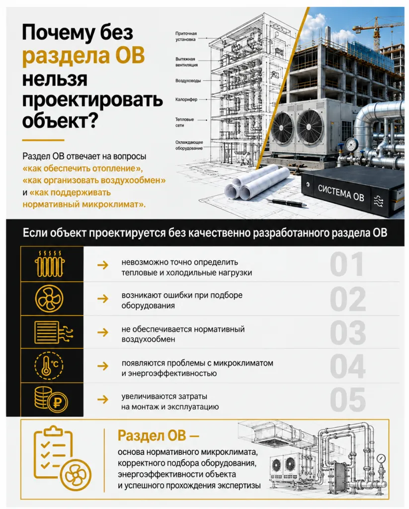 Почему нельзя проектировать объект без подраздела «Отопление, вентиляция и кондиционирование воздуха, тепловые сети»