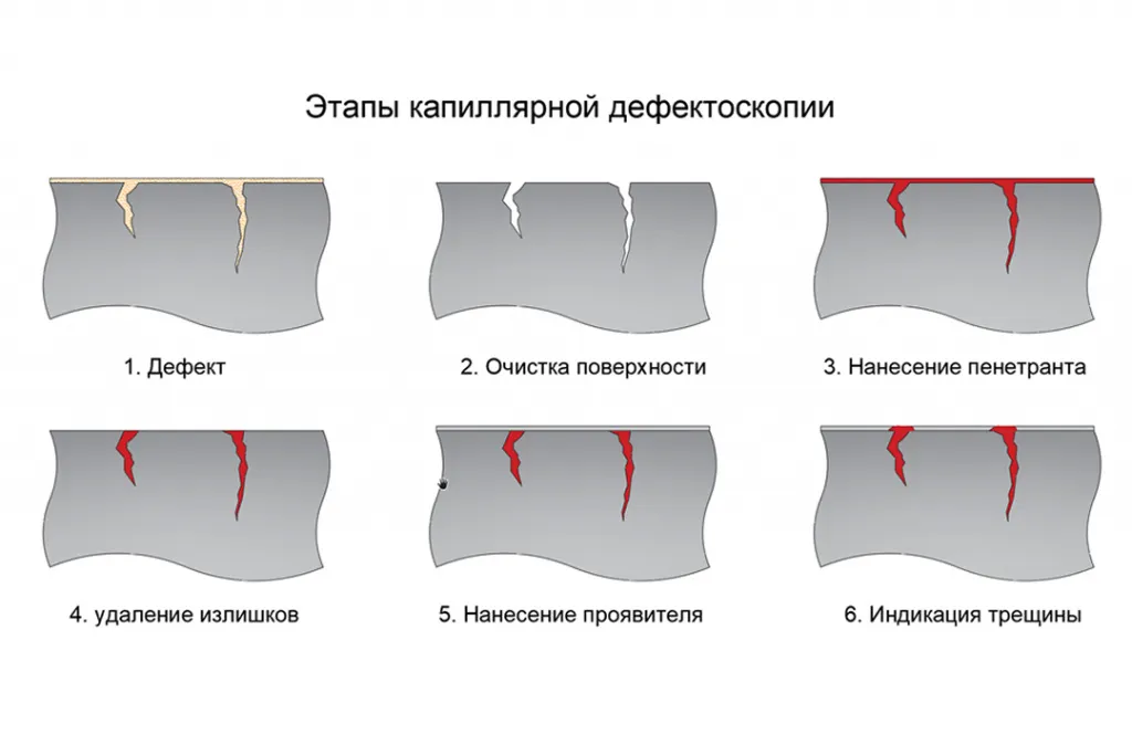 Этапы капиллярной дефектоскопии