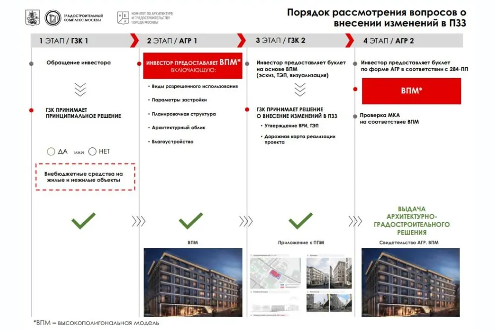 Этапы внесения изменений