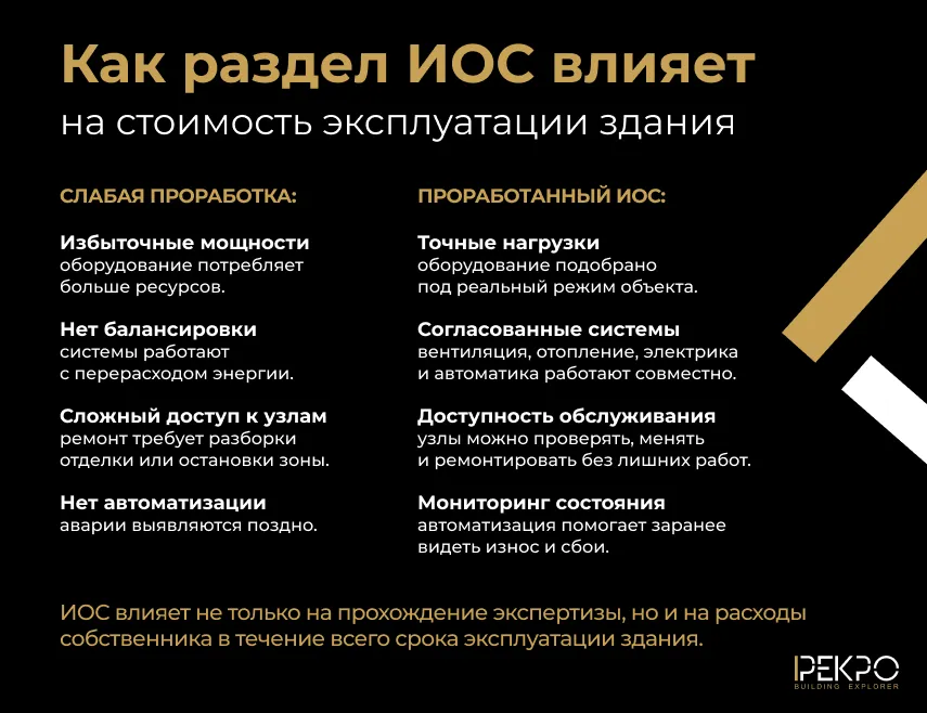 Каким образом раздел ИОС сказывается на расходах при дальнейшей эксплуатации здания